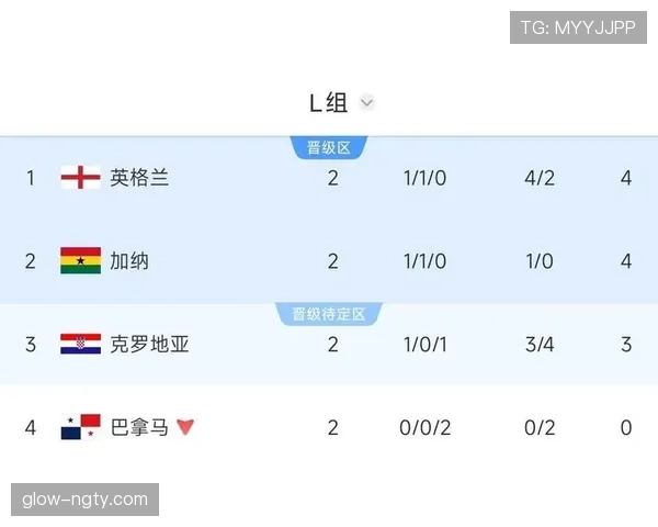 世界杯小组赛末轮结果：晋级悬念全部揭晓